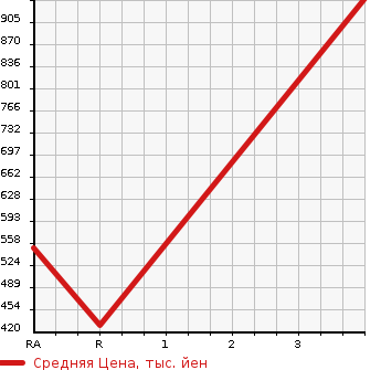 Аукционная статистика: График изменения цены TOYOTA HIACE VAN 1995 RZH102V в зависимости от аукционных оценок