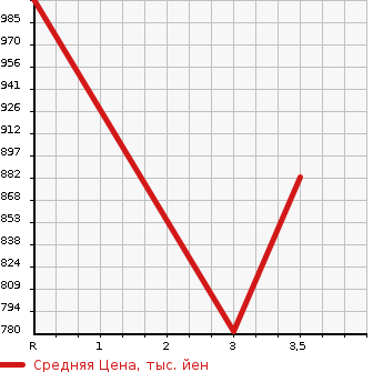 Аукционная статистика: График изменения цены TOYOTA HIACE VAN 1999 RZH102V в зависимости от аукционных оценок