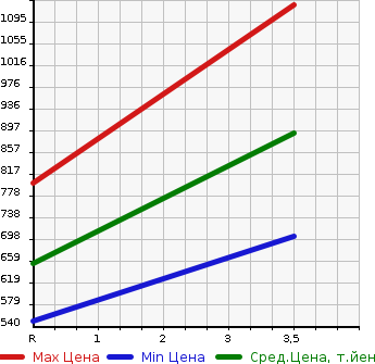 Аукционная статистика: График изменения цены TOYOTA HIACE VAN 2001 RZH102V в зависимости от аукционных оценок