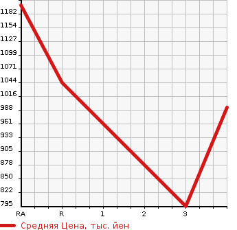 Аукционная статистика: График изменения цены TOYOTA HIACE VAN 2003 RZH102V в зависимости от аукционных оценок