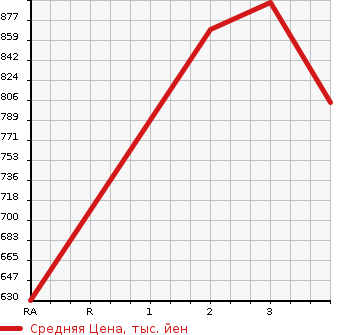 Аукционная статистика: График изменения цены TOYOTA HIACE 2001 RZH102V в зависимости от аукционных оценок