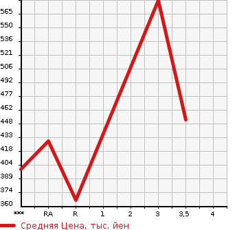 Аукционная статистика: График изменения цены TOYOTA HIACE WAGON 2000 RZH111G в зависимости от аукционных оценок
