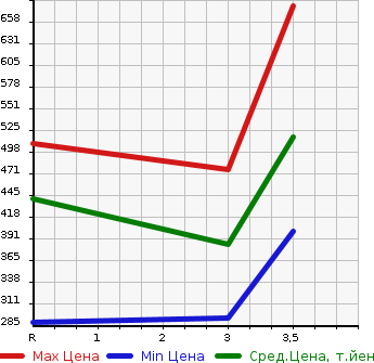 Аукционная статистика: График изменения цены TOYOTA HIACE WAGON 2001 RZH111G в зависимости от аукционных оценок