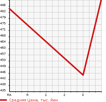 Аукционная статистика: График изменения цены TOYOTA HIACE 1997 RZH111G в зависимости от аукционных оценок