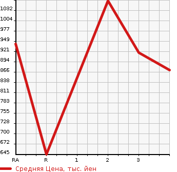 Аукционная статистика: График изменения цены TOYOTA REGIUS VAN 2002 RZH112V в зависимости от аукционных оценок