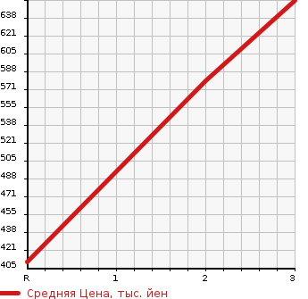 Аукционная статистика: График изменения цены TOYOTA HIACE VAN 1994 RZH112V в зависимости от аукционных оценок