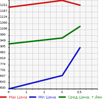 Аукционная статистика: График изменения цены TOYOTA HIACE VAN 1999 RZH112V в зависимости от аукционных оценок