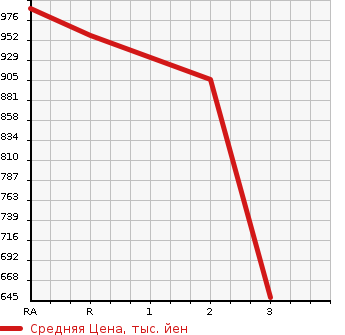 Аукционная статистика: График изменения цены TOYOTA HIACE VAN 2000 RZH112V в зависимости от аукционных оценок