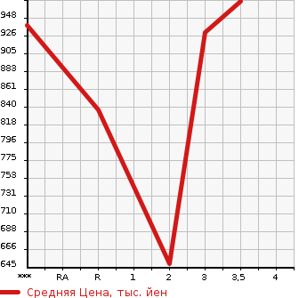 Аукционная статистика: График изменения цены TOYOTA HIACE VAN 2001 RZH112V в зависимости от аукционных оценок