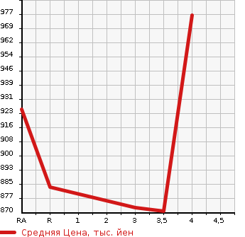 Аукционная статистика: График изменения цены TOYOTA HIACE VAN 2002 RZH112V в зависимости от аукционных оценок