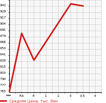 Аукционная статистика: График изменения цены TOYOTA HIACE VAN 2003 RZH112V в зависимости от аукционных оценок