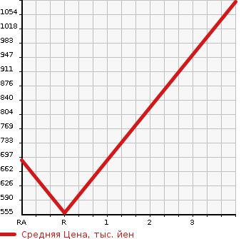 Аукционная статистика: График изменения цены TOYOTA HIACE 1997 RZH112V в зависимости от аукционных оценок