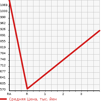 Аукционная статистика: График изменения цены TOYOTA HIACE 2000 RZH112V в зависимости от аукционных оценок