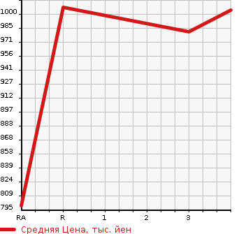 Аукционная статистика: График изменения цены TOYOTA HIACE 2001 RZH112V в зависимости от аукционных оценок