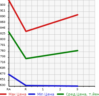 Аукционная статистика: График изменения цены TOYOTA HIACE 2002 RZH112V в зависимости от аукционных оценок