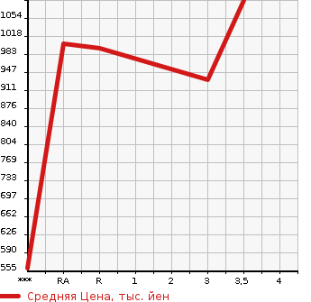 Аукционная статистика: График изменения цены TOYOTA HIACE 2003 RZH112V в зависимости от аукционных оценок