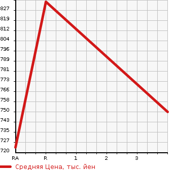 Аукционная статистика: График изменения цены TOYOTA HIACE COMMUTER 1999 RZH125B в зависимости от аукционных оценок