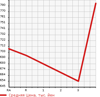 Аукционная статистика: График изменения цены TOYOTA HIACE COMMUTER 2003 RZH125B в зависимости от аукционных оценок