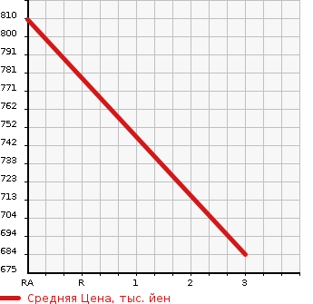 Аукционная статистика: График изменения цены TOYOTA HIACE 2000 RZH125B в зависимости от аукционных оценок