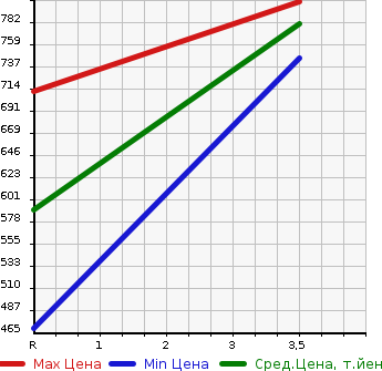 Аукционная статистика: График изменения цены TOYOTA HIACE VAN 2002 RZH183K в зависимости от аукционных оценок