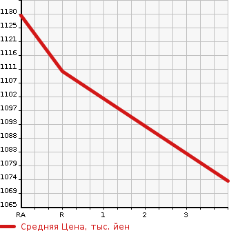 Аукционная статистика: График изменения цены TOYOTA LAND CRUISER PRADO 2002 RZJ120W в зависимости от аукционных оценок