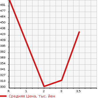 Аукционная статистика: График изменения цены TOYOTA LAND CRUISER PRADO 1997 RZJ90W в зависимости от аукционных оценок