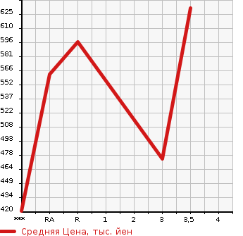 Аукционная статистика: График изменения цены TOYOTA LAND CRUISER PRADO 1998 RZJ95W в зависимости от аукционных оценок