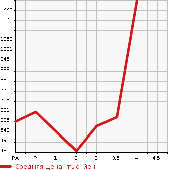 Аукционная статистика: График изменения цены TOYOTA LAND CRUISER PRADO 1999 RZJ95W в зависимости от аукционных оценок