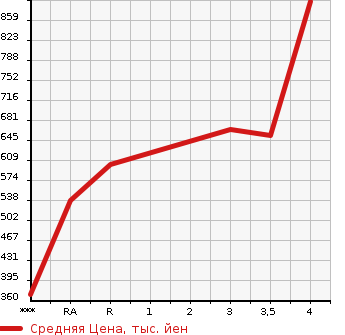 Аукционная статистика: График изменения цены TOYOTA LAND CRUISER PRADO 2001 RZJ95W в зависимости от аукционных оценок