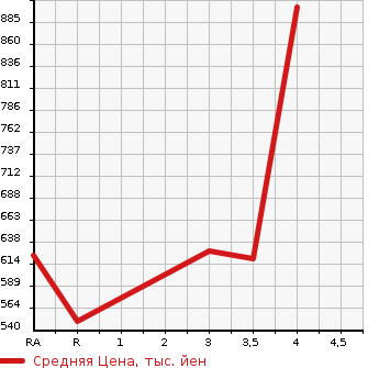 Аукционная статистика: График изменения цены TOYOTA LAND CRUISER PRADO 2002 RZJ95W в зависимости от аукционных оценок