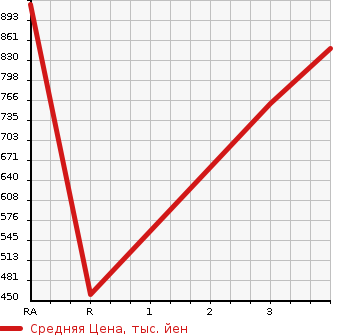 Аукционная статистика: График изменения цены TOYOTA HILUX PICK UP 2000 RZN147 в зависимости от аукционных оценок