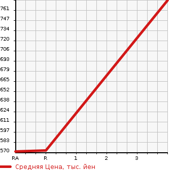 Аукционная статистика: График изменения цены TOYOTA HILUX PICK UP 2001 RZN147 в зависимости от аукционных оценок