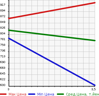 Аукционная статистика: График изменения цены TOYOTA HILUX PICK UP 2002 RZN147 в зависимости от аукционных оценок