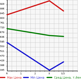 Аукционная статистика: График изменения цены TOYOTA HILUX SPORTS PICK UP 2002 RZN152H в зависимости от аукционных оценок