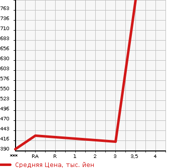 Аукционная статистика: График изменения цены TOYOTA HILUX PICK UP 2000 RZN152H в зависимости от аукционных оценок