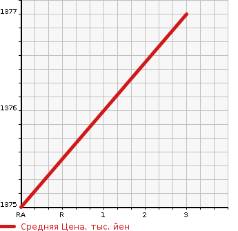 Аукционная статистика: График изменения цены TOYOTA HILUX PICK UP 2001 RZN174H в зависимости от аукционных оценок