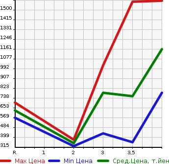 Аукционная статистика: График изменения цены TOYOTA HILUX SURF 1997 RZN185W в зависимости от аукционных оценок
