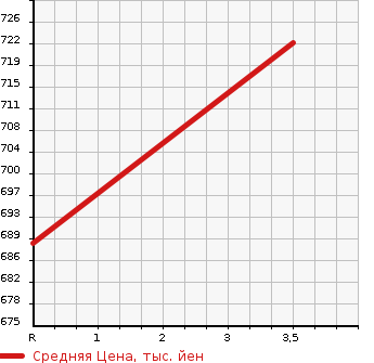 Аукционная статистика: График изменения цены TOYOTA HILUX SURF 2003 RZN210W в зависимости от аукционных оценок