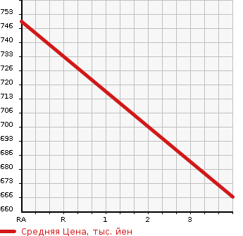 Аукционная статистика: График изменения цены TOYOTA HILUX SURF 2004 RZN210W в зависимости от аукционных оценок