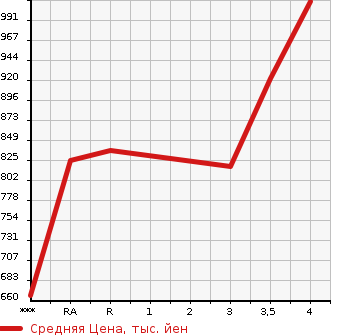 Аукционная статистика: График изменения цены TOYOTA HILUX SURF 2003 RZN215W в зависимости от аукционных оценок