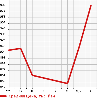 Аукционная статистика: График изменения цены TOYOTA HILUX SURF 2004 RZN215W в зависимости от аукционных оценок