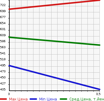 Аукционная статистика: График изменения цены TOYOTA TOYOACE 2006 RZU300 в зависимости от аукционных оценок