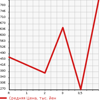 Аукционная статистика: График изменения цены TOYOTA DYNA TRUCK 2005 RZU300 в зависимости от аукционных оценок