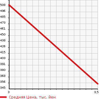 Аукционная статистика: График изменения цены TOYOTA DYNA 2002 RZU300 в зависимости от аукционных оценок