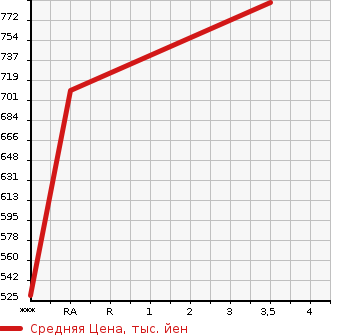 Аукционная статистика: График изменения цены TOYOTA DYNA 2004 RZU300 в зависимости от аукционных оценок