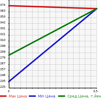 Аукционная статистика: График изменения цены TOYOTA TOYOACE 2006 RZU301 в зависимости от аукционных оценок