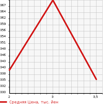 Аукционная статистика: График изменения цены TOYOTA TOYOACE 2007 RZU301 в зависимости от аукционных оценок