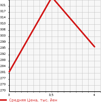 Аукционная статистика: График изменения цены TOYOTA DYNA TRUCK 2001 RZY220 в зависимости от аукционных оценок