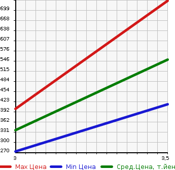 Аукционная статистика: График изменения цены TOYOTA DYNA TRUCK 2002 RZY220 в зависимости от аукционных оценок