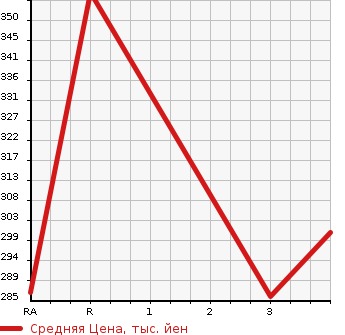 Аукционная статистика: График изменения цены TOYOTA DYNA TRUCK 2003 RZY220 в зависимости от аукционных оценок